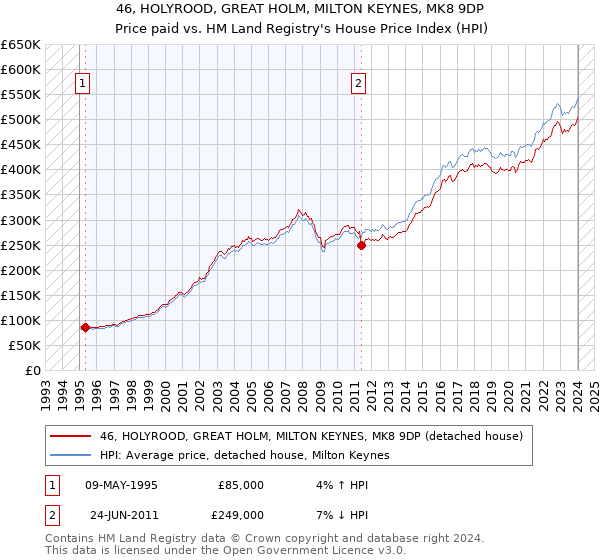 46, HOLYROOD, GREAT HOLM, MILTON KEYNES, MK8 9DP: Price paid vs HM Land Registry's House Price Index