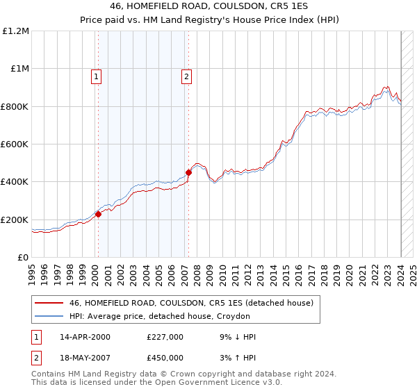 46, HOMEFIELD ROAD, COULSDON, CR5 1ES: Price paid vs HM Land Registry's House Price Index