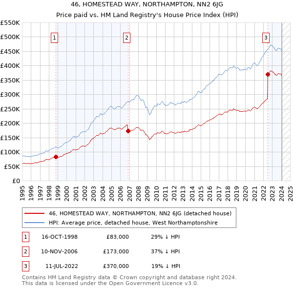 46, HOMESTEAD WAY, NORTHAMPTON, NN2 6JG: Price paid vs HM Land Registry's House Price Index