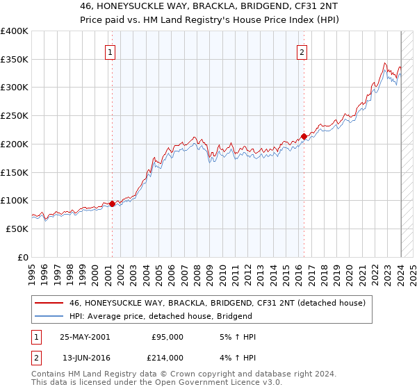 46, HONEYSUCKLE WAY, BRACKLA, BRIDGEND, CF31 2NT: Price paid vs HM Land Registry's House Price Index