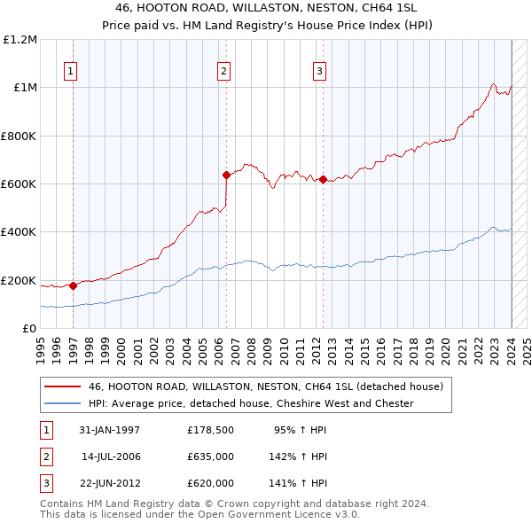 46, HOOTON ROAD, WILLASTON, NESTON, CH64 1SL: Price paid vs HM Land Registry's House Price Index