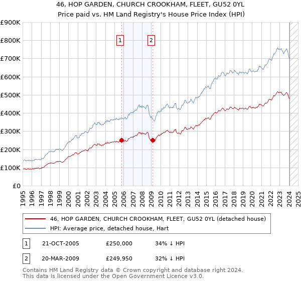 46, HOP GARDEN, CHURCH CROOKHAM, FLEET, GU52 0YL: Price paid vs HM Land Registry's House Price Index