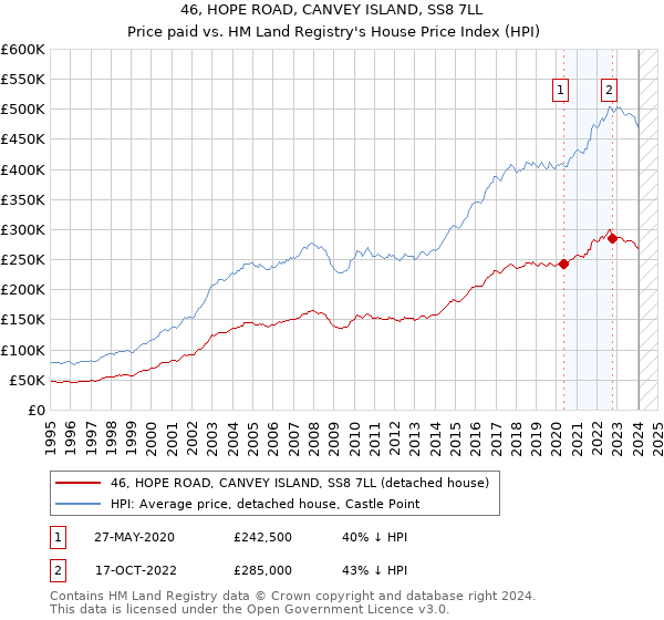 46, HOPE ROAD, CANVEY ISLAND, SS8 7LL: Price paid vs HM Land Registry's House Price Index