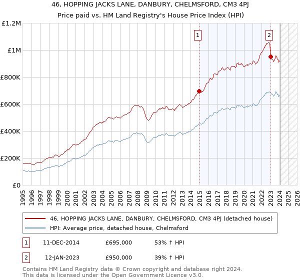 46, HOPPING JACKS LANE, DANBURY, CHELMSFORD, CM3 4PJ: Price paid vs HM Land Registry's House Price Index