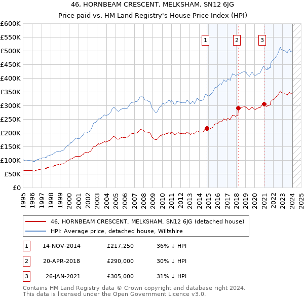 46, HORNBEAM CRESCENT, MELKSHAM, SN12 6JG: Price paid vs HM Land Registry's House Price Index