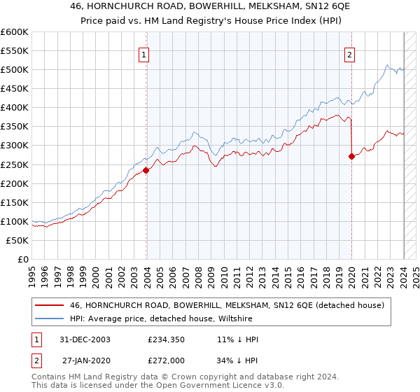 46, HORNCHURCH ROAD, BOWERHILL, MELKSHAM, SN12 6QE: Price paid vs HM Land Registry's House Price Index