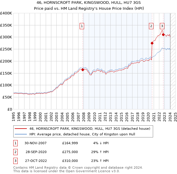 46, HORNSCROFT PARK, KINGSWOOD, HULL, HU7 3GS: Price paid vs HM Land Registry's House Price Index