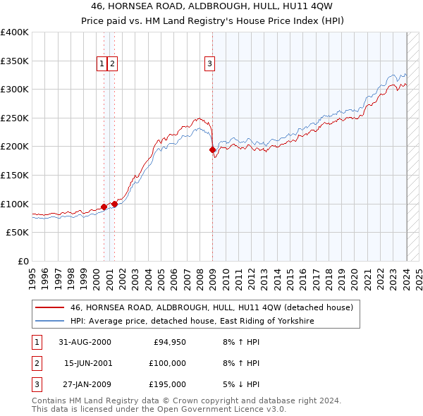 46, HORNSEA ROAD, ALDBROUGH, HULL, HU11 4QW: Price paid vs HM Land Registry's House Price Index
