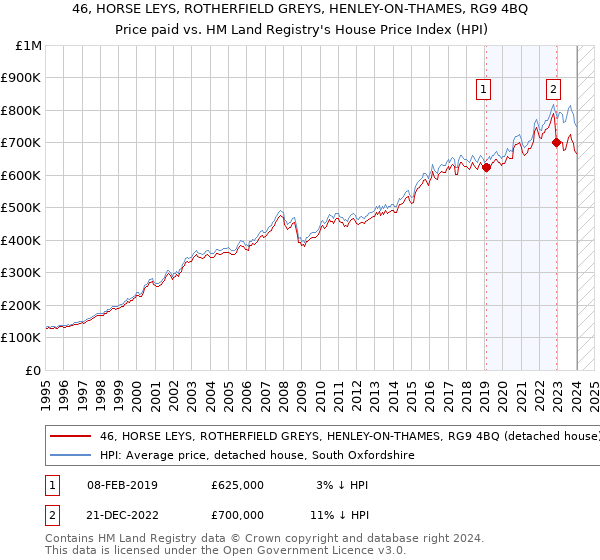 46, HORSE LEYS, ROTHERFIELD GREYS, HENLEY-ON-THAMES, RG9 4BQ: Price paid vs HM Land Registry's House Price Index