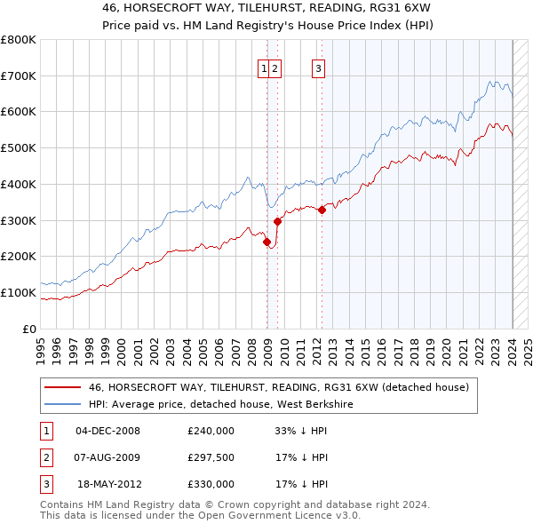 46, HORSECROFT WAY, TILEHURST, READING, RG31 6XW: Price paid vs HM Land Registry's House Price Index