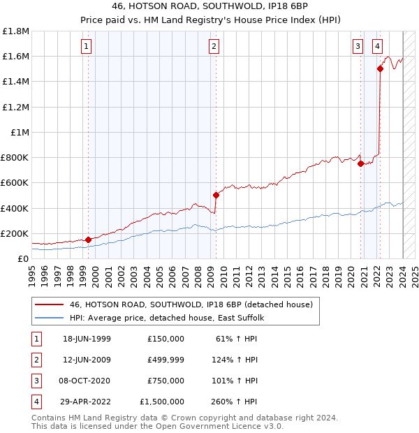 46, HOTSON ROAD, SOUTHWOLD, IP18 6BP: Price paid vs HM Land Registry's House Price Index
