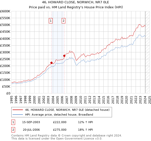 46, HOWARD CLOSE, NORWICH, NR7 0LE: Price paid vs HM Land Registry's House Price Index