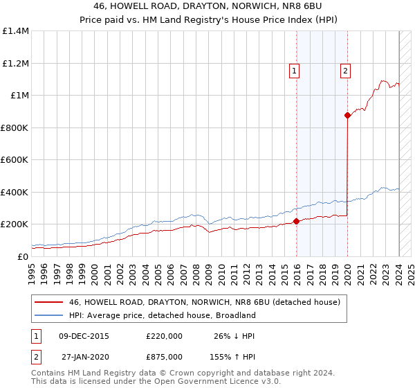 46, HOWELL ROAD, DRAYTON, NORWICH, NR8 6BU: Price paid vs HM Land Registry's House Price Index