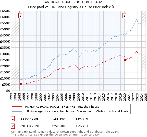 46, HOYAL ROAD, POOLE, BH15 4HZ: Price paid vs HM Land Registry's House Price Index