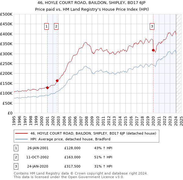 46, HOYLE COURT ROAD, BAILDON, SHIPLEY, BD17 6JP: Price paid vs HM Land Registry's House Price Index