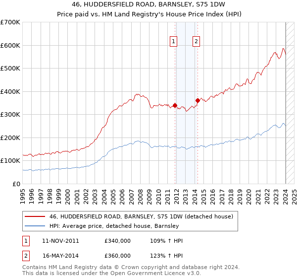 46, HUDDERSFIELD ROAD, BARNSLEY, S75 1DW: Price paid vs HM Land Registry's House Price Index