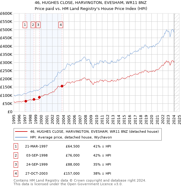 46, HUGHES CLOSE, HARVINGTON, EVESHAM, WR11 8NZ: Price paid vs HM Land Registry's House Price Index