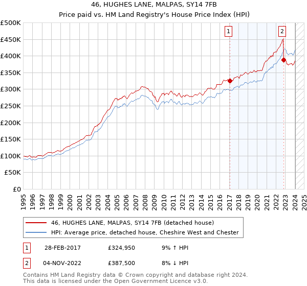 46, HUGHES LANE, MALPAS, SY14 7FB: Price paid vs HM Land Registry's House Price Index