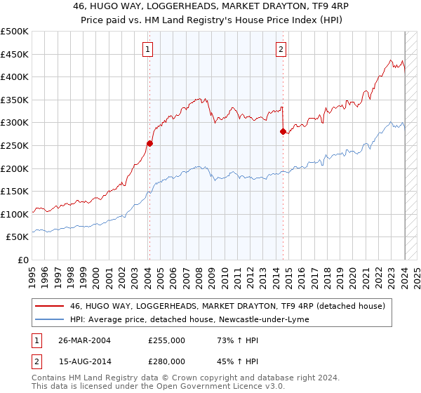 46, HUGO WAY, LOGGERHEADS, MARKET DRAYTON, TF9 4RP: Price paid vs HM Land Registry's House Price Index