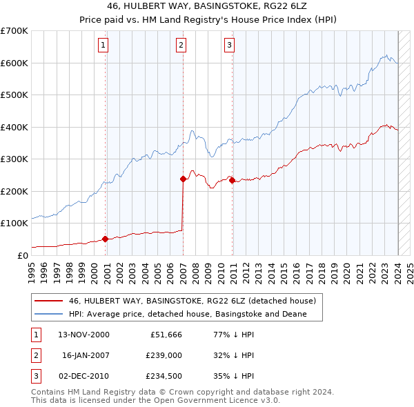 46, HULBERT WAY, BASINGSTOKE, RG22 6LZ: Price paid vs HM Land Registry's House Price Index