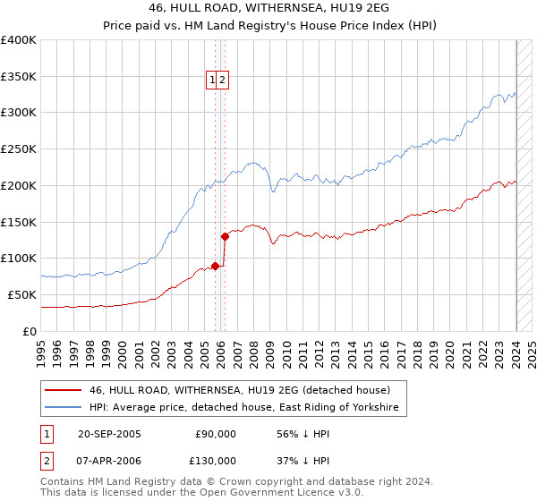 46, HULL ROAD, WITHERNSEA, HU19 2EG: Price paid vs HM Land Registry's House Price Index