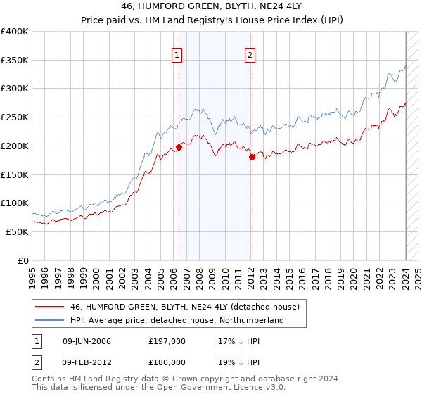 46, HUMFORD GREEN, BLYTH, NE24 4LY: Price paid vs HM Land Registry's House Price Index