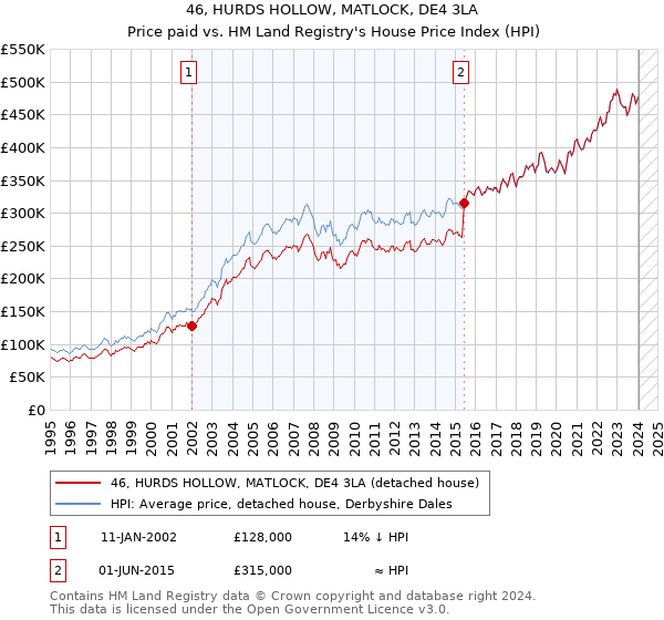 46, HURDS HOLLOW, MATLOCK, DE4 3LA: Price paid vs HM Land Registry's House Price Index