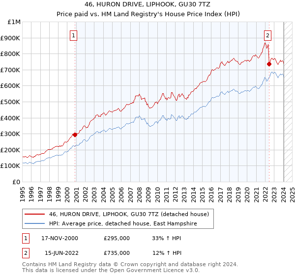 46, HURON DRIVE, LIPHOOK, GU30 7TZ: Price paid vs HM Land Registry's House Price Index