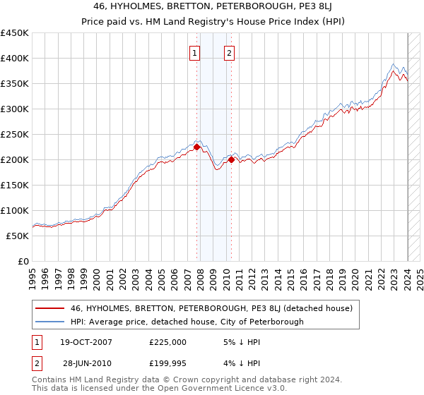 46, HYHOLMES, BRETTON, PETERBOROUGH, PE3 8LJ: Price paid vs HM Land Registry's House Price Index