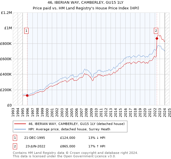 46, IBERIAN WAY, CAMBERLEY, GU15 1LY: Price paid vs HM Land Registry's House Price Index