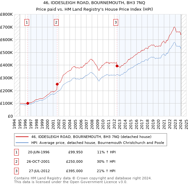 46, IDDESLEIGH ROAD, BOURNEMOUTH, BH3 7NQ: Price paid vs HM Land Registry's House Price Index