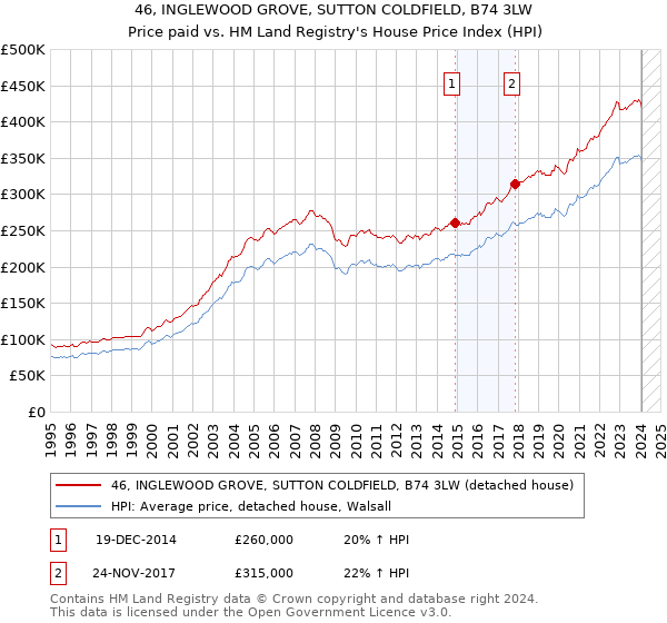 46, INGLEWOOD GROVE, SUTTON COLDFIELD, B74 3LW: Price paid vs HM Land Registry's House Price Index