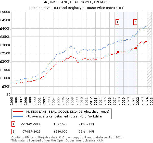 46, INGS LANE, BEAL, GOOLE, DN14 0SJ: Price paid vs HM Land Registry's House Price Index