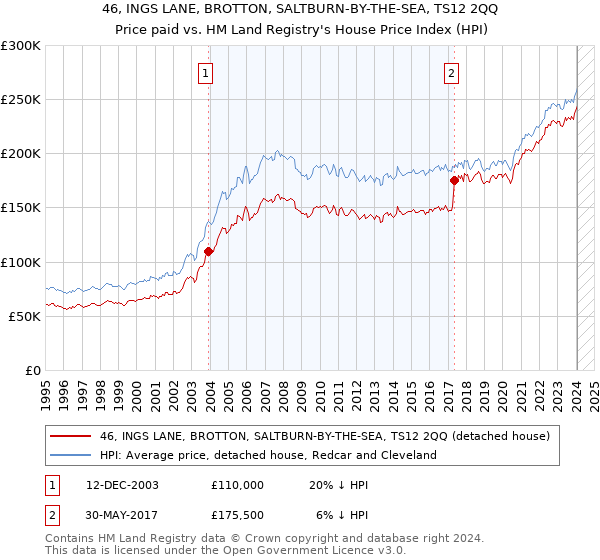 46, INGS LANE, BROTTON, SALTBURN-BY-THE-SEA, TS12 2QQ: Price paid vs HM Land Registry's House Price Index