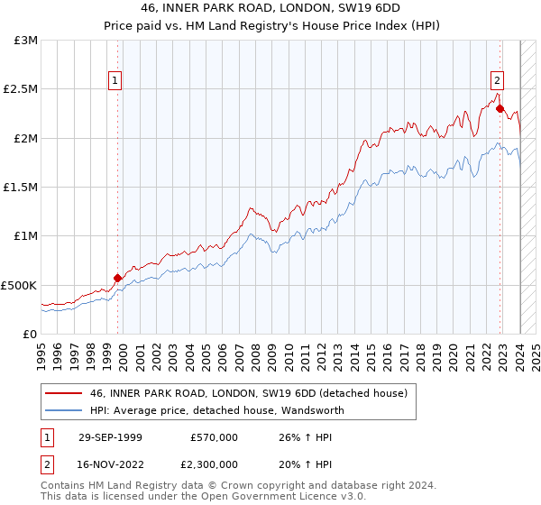 46, INNER PARK ROAD, LONDON, SW19 6DD: Price paid vs HM Land Registry's House Price Index