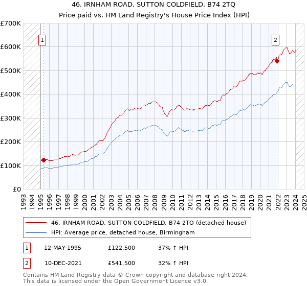 46, IRNHAM ROAD, SUTTON COLDFIELD, B74 2TQ: Price paid vs HM Land Registry's House Price Index
