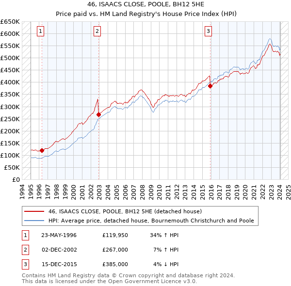 46, ISAACS CLOSE, POOLE, BH12 5HE: Price paid vs HM Land Registry's House Price Index