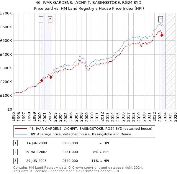 46, IVAR GARDENS, LYCHPIT, BASINGSTOKE, RG24 8YD: Price paid vs HM Land Registry's House Price Index