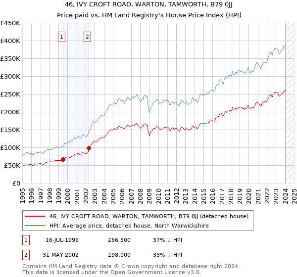 46, IVY CROFT ROAD, WARTON, TAMWORTH, B79 0JJ: Price paid vs HM Land Registry's House Price Index