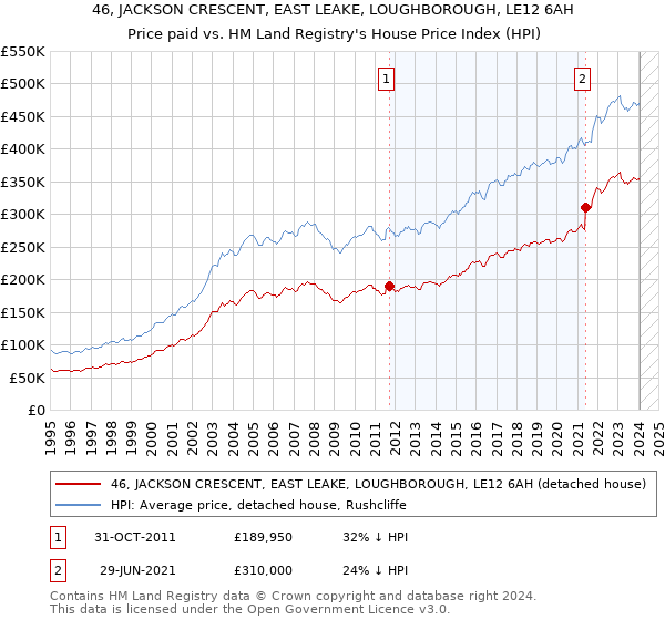 46, JACKSON CRESCENT, EAST LEAKE, LOUGHBOROUGH, LE12 6AH: Price paid vs HM Land Registry's House Price Index