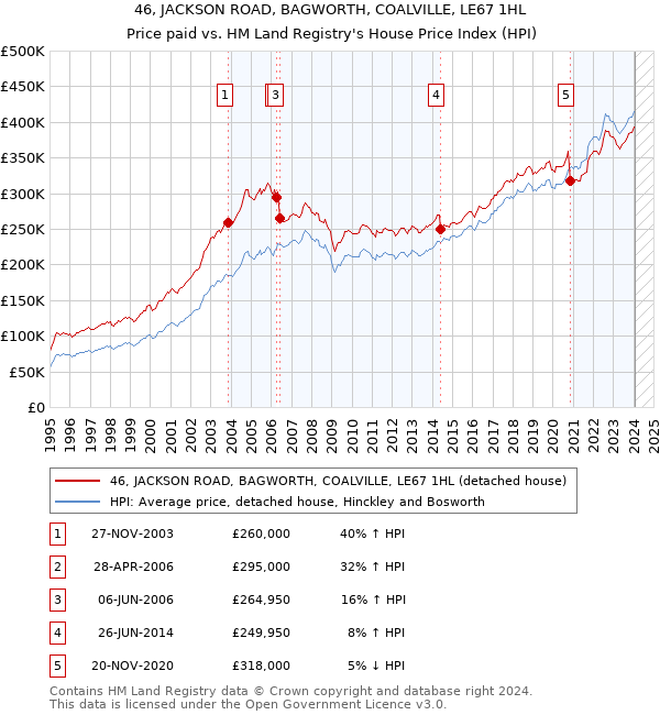 46, JACKSON ROAD, BAGWORTH, COALVILLE, LE67 1HL: Price paid vs HM Land Registry's House Price Index