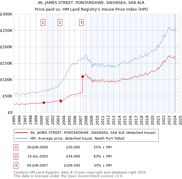 46, JAMES STREET, PONTARDAWE, SWANSEA, SA8 4LR: Price paid vs HM Land Registry's House Price Index