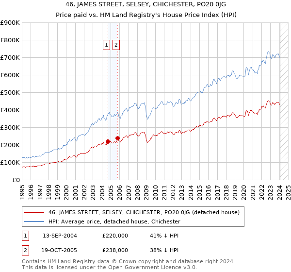 46, JAMES STREET, SELSEY, CHICHESTER, PO20 0JG: Price paid vs HM Land Registry's House Price Index