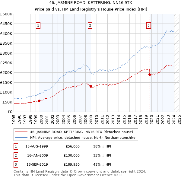 46, JASMINE ROAD, KETTERING, NN16 9TX: Price paid vs HM Land Registry's House Price Index