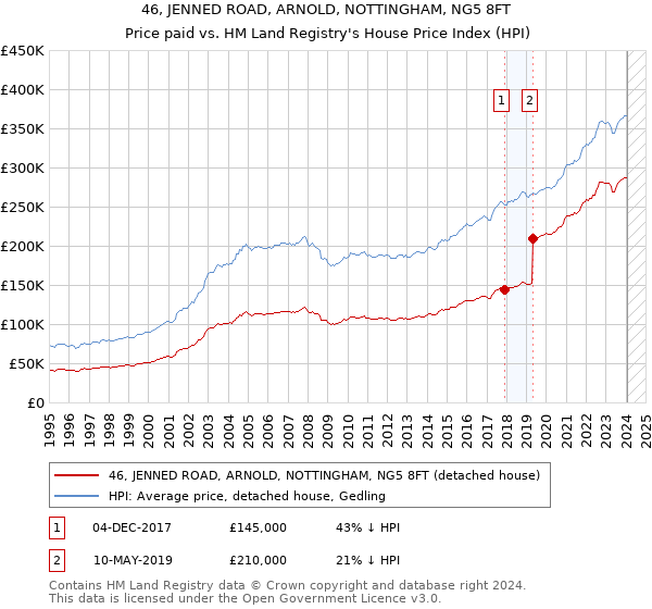 46, JENNED ROAD, ARNOLD, NOTTINGHAM, NG5 8FT: Price paid vs HM Land Registry's House Price Index