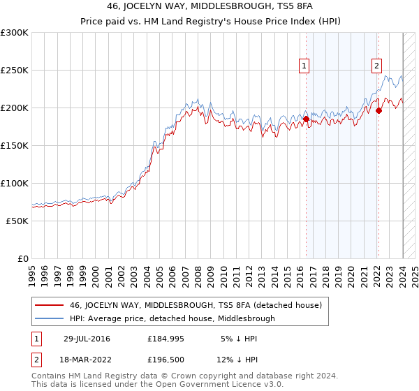 46, JOCELYN WAY, MIDDLESBROUGH, TS5 8FA: Price paid vs HM Land Registry's House Price Index