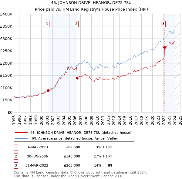 46, JOHNSON DRIVE, HEANOR, DE75 7SU: Price paid vs HM Land Registry's House Price Index