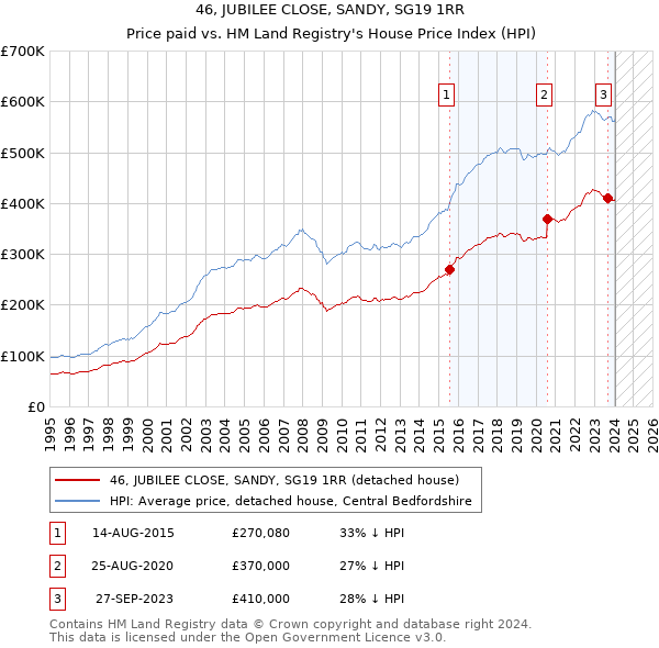 46, JUBILEE CLOSE, SANDY, SG19 1RR: Price paid vs HM Land Registry's House Price Index