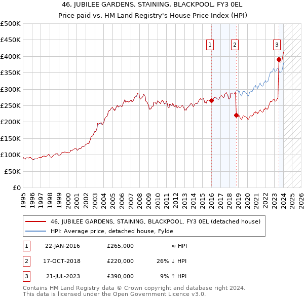 46, JUBILEE GARDENS, STAINING, BLACKPOOL, FY3 0EL: Price paid vs HM Land Registry's House Price Index