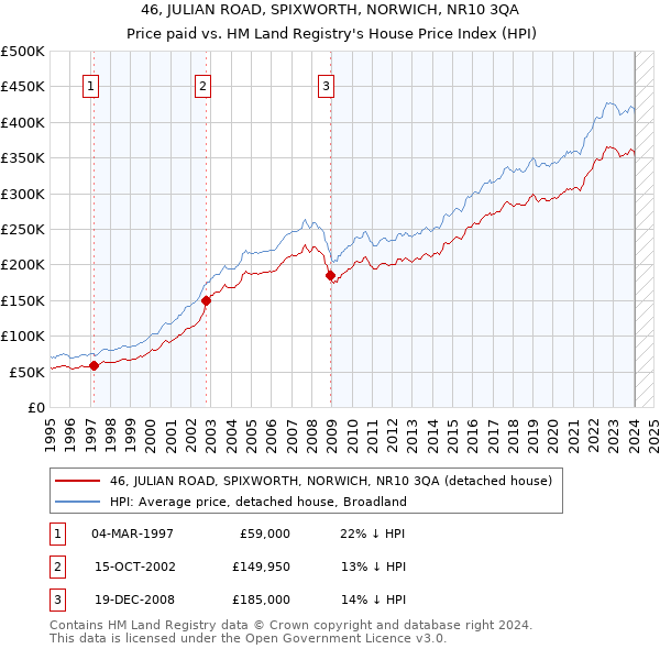 46, JULIAN ROAD, SPIXWORTH, NORWICH, NR10 3QA: Price paid vs HM Land Registry's House Price Index
